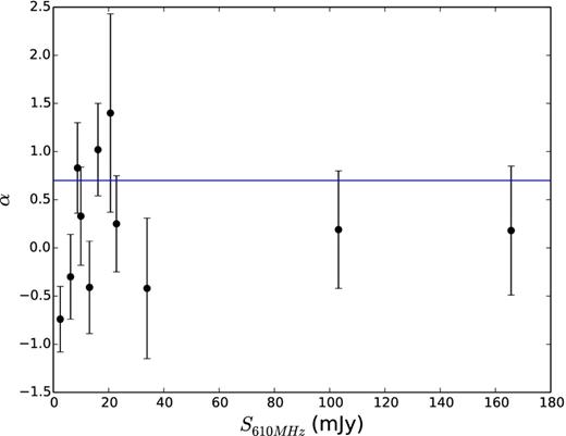 Spectral index of sources versus their flux density within the primary beam half power point. The blue line marks a spectral index of 0.7.