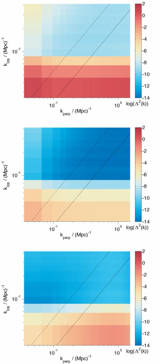 The cylindrical power spectrum for the Galactic synchrotron, Galactic free–free and extragalactic foregrounds (from top to bottom). This is for a 10 MHz bandwidth centred at 165 MHz. The theoretical wedge limit line is shown in black.