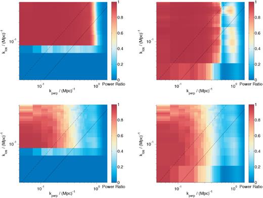 In the left-hand column, we show the ratio cs/cs+fg for the 0.1 and 1 per cent (top and bottom, respectively) LOS+spatial varying foreground models. In the right-hand column, we show the same ratio but with the foreground fitting errors as a result of performing GMCA on the new foreground cubes with LOFAR noise. While GMCA is able to cope fairly well with a 0.1 per cent variation, the 1 per cent LOS+spatial variation results in a dramatic reduction in recovery across the k range. Linestyles are as in Fig. 4.