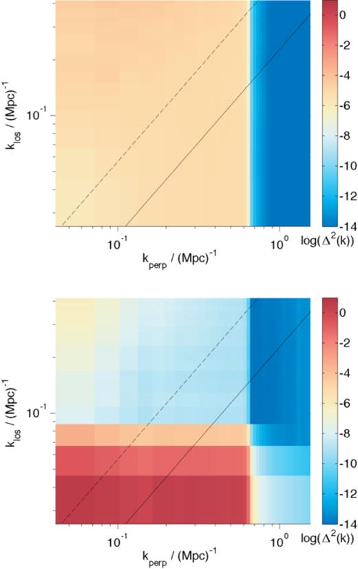 The cylindrical power spectrum for the cosmological signal (top) and combined foregrounds (bottom, i.e. sum of Galactic synchrotron, Galactic free–free and extragalactic foregrounds) both convolved with a LOFAR 115 MHz PSF.