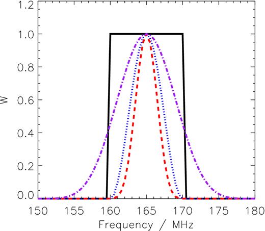 The 10 MHz rectangular (black, solid), Hanning (blue, dot), Blackmann–Nuttall (red, dash) and extended Blackman–Nuttall (purple, dash-dot) window.