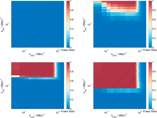 The ratio of cs/cs + fg for a 10 MHz rectangular, Hanning, Blackmann–Nuttall and extended Blackman–Nuttall window (in reading order). The extended Blackmann–Nuttall provides the largest clean window. The lines represent theoretical wedge contamination limits for sources contributing from within the field of view of 10 deg (dashed) and from within the FWHM of the station beam (dotted).