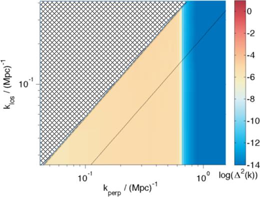 A cartoon to show how we define the recoverable EoR window in our quantitative calculation. The hashed area represents the total EoR window (WFoV) which we consider recoverable if using the field-of-view wedge line. If all cells in this area were successfully recovered, we would deem the proportion of the window recovered to be 100 per cent. WBeam is defined as the region extending to the solid wedge line.