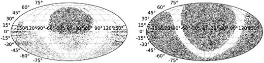 Dec. versus RA in degrees (J2000) of the 2MASS k < 14, |blat| > 10 galaxy sample that have been confirmed spectroscopically (left panel) and the map that LoRCA and TAIPAN will provide (right panel).