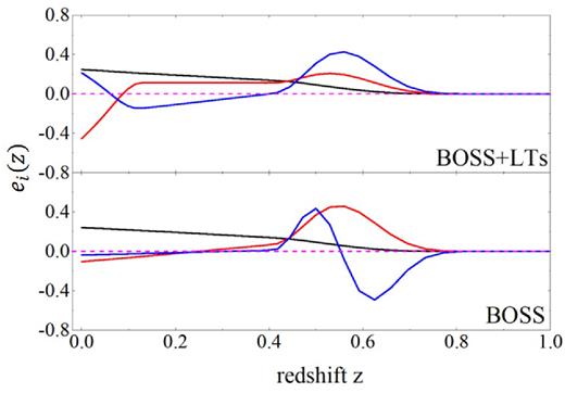 The first three best constrained eigenvector, defined in equation (11), using different combination of the data BOSS+LTs survey (upper panel) compared to BOSS alone (lower panel). The modes are shown, in the order from better constrained to worse as black, red and blue curves. The short dashed horizon line shows ei(z) = 0.