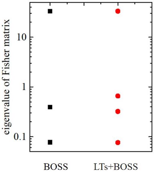 The eigenvalues of the BAO Fisher matrix for BOSS (black squares) and BOSS+LTs survey (red circles). Adding LTs to BOSS, one constrains one more mode.