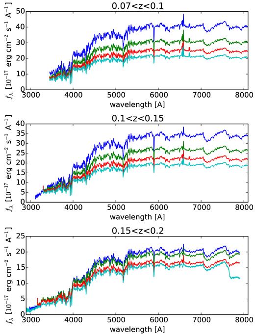 Typical SDSS spectra binned in redshift and K-band magnitude to be observed by the k < 14 LoRCA bright galaxy survey. In all panels, we show four mean stacked spectra corresponding to the magnitude bins: 12.5 < K < 13, 13 < K < 13.5, 13.5 < K < 13.7, 13.7 < K < 14 from bottom to top. Note the difference in the y-axis scale.