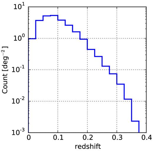 Extrapolated galaxy density (in deg−2) of the whole k < 14 2MASS target sample based on the already observed SDSS spectroscopic sample.