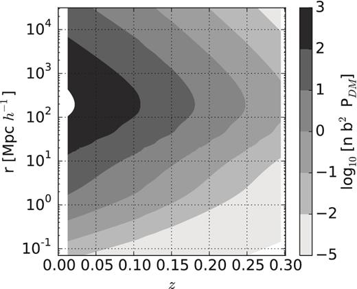 Scale versus redshift coded with log10n(z) b2 PDM(k, z), assuming a bias of b = 1.5. The contour labelled 0, corresponding to n(z) b2 PDM(k, z) = 1, is crossed for the scale 100 h−1 Mpc at redshift 0.24.