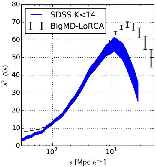 Two-point correlation function of the SDSS k < 14 galaxy sample compared to the mean and 1σ error bars of the BigMD mock light-cones.