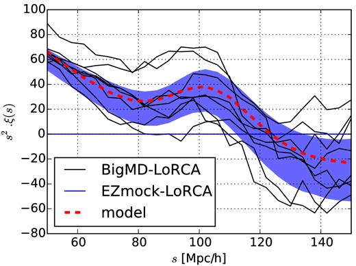 The two-point correlation functions from the eight BigMD-LoRCA mock catalogues (solid black lines) are compared with the 1σ region obtained from the 1000 EZmocks (blue region). The theoretical model is also shown (solid red).