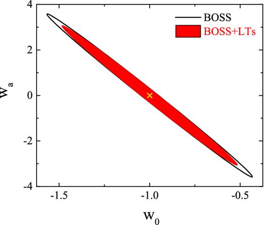 The 68 per cent CL contour plot for w0, wa using BOSS BAO data (black) and LTs (red filled), respectively. The cross denotes the fiducial model, which is the ΛCDM model.