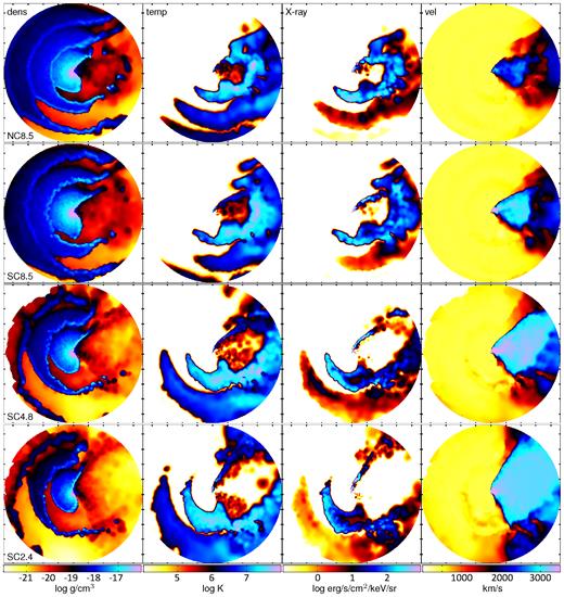 Density, temperature, 1 keV X-ray surface brightness, and speed (left to right) in the orbital plane of the SPH simulations for NC8.5, SC8.5, SC4.8, and SC2.4 (top to bottom). The plots span ±100a, and the tick marks occur every 5 × 1015 cm.