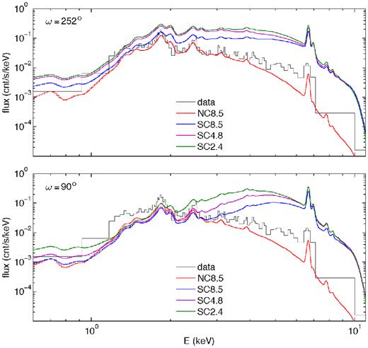 Chandra spectra of the summed three components for ω = 252° (top) and ω = 90° (bottom) with the data.