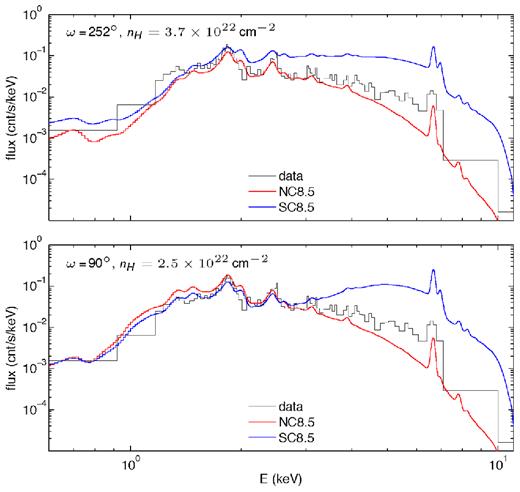 Chandra spectra of the summed three components of NC8.5 and SC8.5 for ω = 252° (top) and ω = 90° (bottom) with the data.