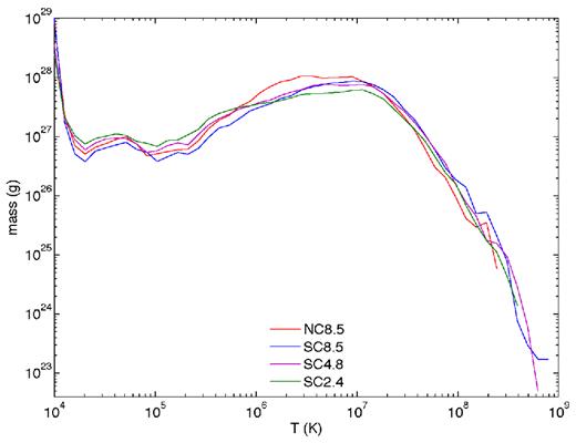 Histogram of mass as a function of temperature for secondary wind particles in all model simulations.