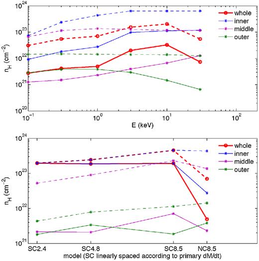 Absorption column versus energy for NC8.5 (top panel), and absorption column at 1 keV for all models (bottom). Both panels contain ω = 252° (solid) and ω = 90° (dashed). The x-axis in the bottom panel is linearly spaced in $\dot{M}_A$ for the strong-coupling models, while the no-coupling model is offset to the right for clarity.