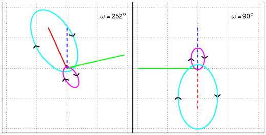 Axes and the orbits in the lab frame of the two lines of sight explored in this work: ω = 252°, i = 135° (left) and ω = 90°, i = 135° (right). Red: major (x) axis, green: minor (y) axis, blue: orbital (z) axis, magenta: primary orbit, cyan: secondary orbit. These lines of sight only rotate through ω and i, which results in the projected orbital axis (blue) pointing up. To compare with the images of η Carinae on the sky, rotate through a position angle of PA = 40° clockwise to align the orbital axis with the Homunculus axis, which is found to be the case by Madura et al. (2012). Dashed axes are oriented into the page. The solid axes on the left are out of the page, while the solid axis on the right is parallel to the page. The secondary is in front at apastron for ω = 252° (left) and behind at apastron for ω = 90° (right). Each axes length, prior to projection, is 1a. The black arrows indicate the directions of the orbits: clockwise (due to i > 90°).