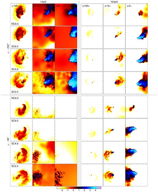 Surface brightness maps of the thermal X-ray emission at 1 keV (left half) and 10 keV (right half) viewed from i = 135°, ω = 252° (top half) and i = 135°, ω = 90° (bottom half). Within each quadrant of 12 panels, left to right are the ±100a, ±10a, and ±2a regions, and top to bottom are NC8.5, SC8.5, SC4.8, and SC2.4. The units of the colour scale, which is the same for all 48 panels, is log flux in erg/cm2/s/keV/sr.