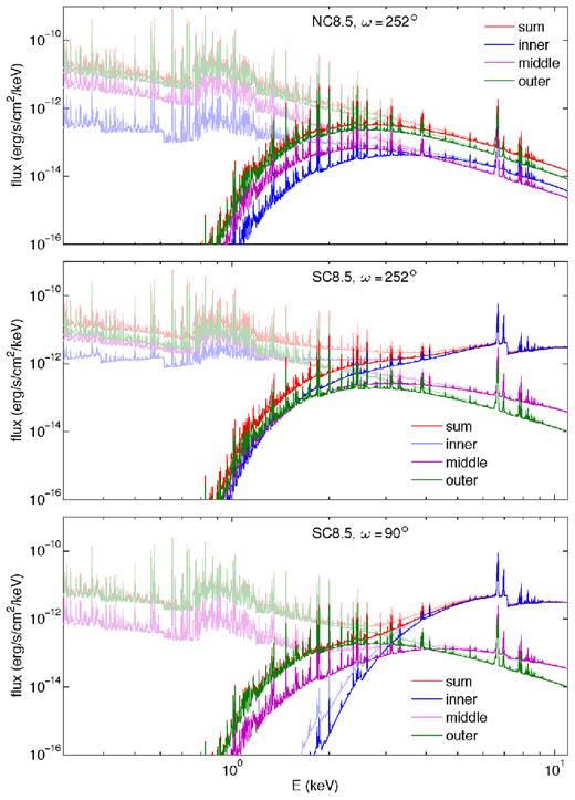Model spectra for NC8.5 with ω = 252° (top), SC8.5 with ω = 252° (middle), and SC8.5 with ω = 90° (bottom). The dark lines are the spectra accounting for Homunculus and ISM absorption, i.e. what reaches the X-ray detector, while the faint lines do not account for these types of absorption, i.e. this is what comes from the radiative transfer calculation, so it only includes circumstellar absorption.