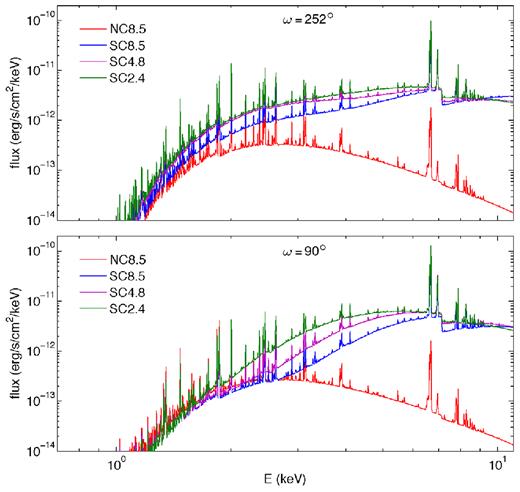 Model spectra of the summed three components for ω = 252° (top) and ω = 90° (bottom).