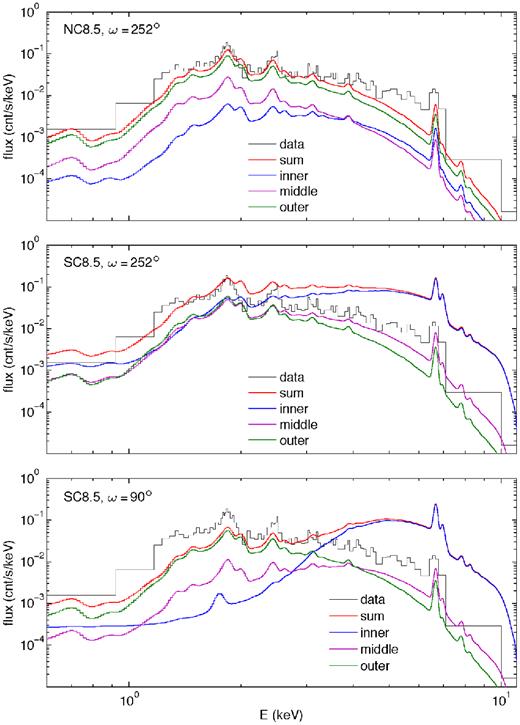 Chandra spectra for NC8.5 with ω = 252° (top), SC8.5 with ω = 252° (middle), and SC8.5 with ω = 90° (bottom) with the data.