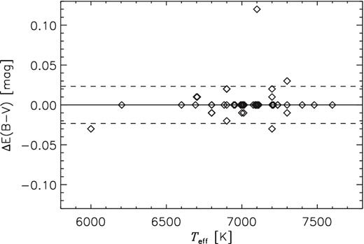 The differences between the E(B − V) values derived from interstellar maps and the sodium Na D2 lines. The dashed lines show 1σ level.