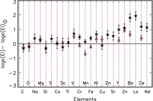 Chemical abundances of Am: stars compared with the solar values (Asplund et al. 2009). HD 33204 is represented by stars and HD 46304 by triangles.