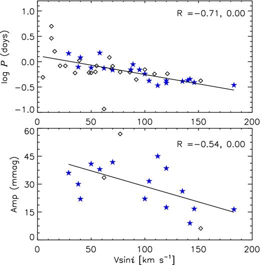 The comparison of vsin i with the pulsation period and amplitude of γ Dor stars. Bona-fide and candidate γ Dor variables are represented by stars and diamonds, respectively. The first number of R constant shows strength of the correlation (in the ideal case close to 1) while the second number represents deviations of points from the correlations (in the ideal case close to 0).