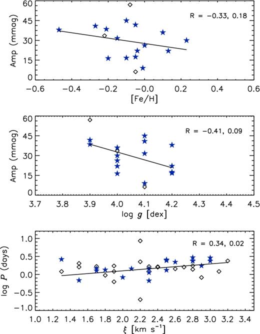 The relations between the pulsation period and pulsation amplitude of γ Dor stars and certain parameters given in x-axis. Stars and diamonds represent bona-fide and candidate γ Dor variables, respectively. The R constant has the same meaning as in Fig. 11.