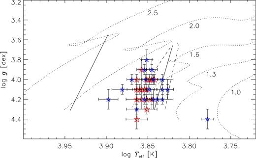 Positions of the bona-fide (bigger red stars) and candidate (small blue stars) γ Dor stars in the theoretical instability strips of the γ Dor (dashed-lines) and δ Sct (solid lines) stars (Dupret et al. 2005).