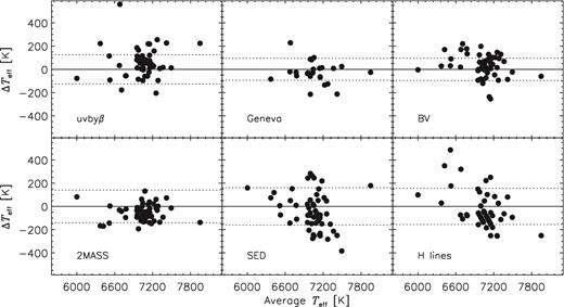 The differences between the average photometric effective temperatures and the Teff obtained from photometric methods, SED and hydrogen lines. The dashed lines show 1σ levels.