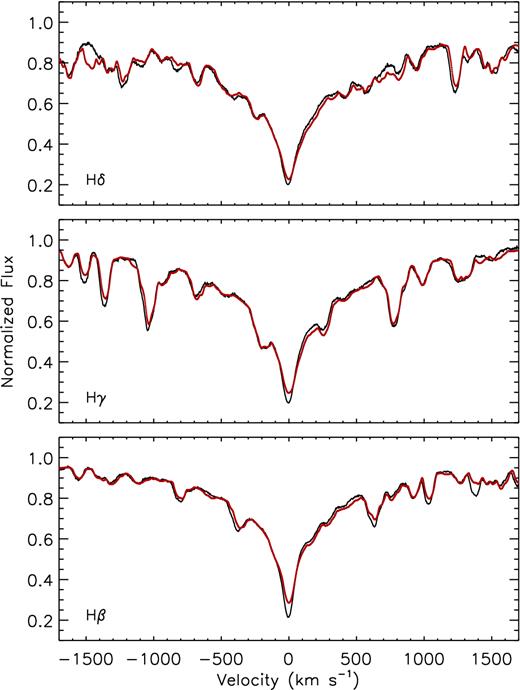 The observed Balmer lines (black lines) and the synthetic spectra (red lines) for HD 23005.