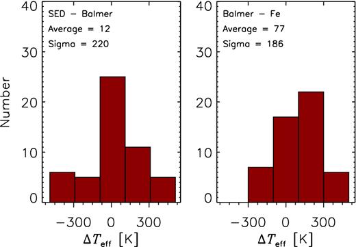 The distributions of differences between the effective temperatures determined from the hydrogen lines and SED analysis (left-hand panel) and from the hydrogen and Fe lines analysis (right-hand panel).
