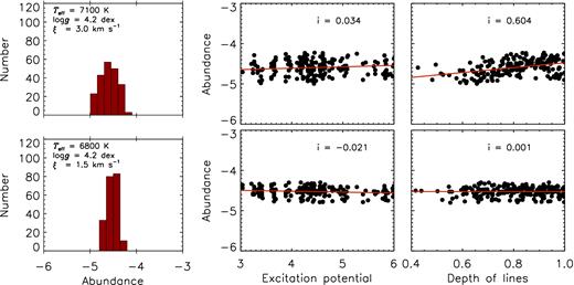 The distributions of the derived iron abundances, the Fe i abundances versus the excitation potential and the lines’ depths for HD 126516. The ‘i’ values illustrate an inclination of the fitted line. The first set of parameters (Teff = 7100 K, log g = 4.2, ξ = 3 km s−1) is incorrect (upper panels), while the second set (6800 K, 4.2 dex, 1.5 km s−1) is the right one (lower panels).