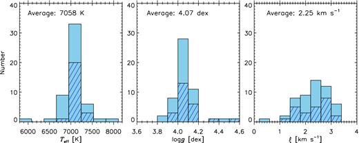 The atmospheric parameters distribution of γ Dor stars. Light blue histograms show the distributions for the full sample while the histograms of the dark blue slant lines illustrates bona-fide γ Dor stars.