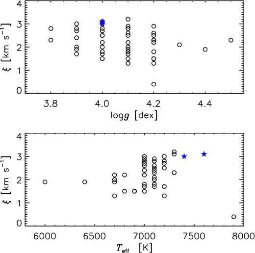 The microturbulent velocities as a function of log g and Teff. The star symbols represent Am stars HD 33204 and HD 46304.