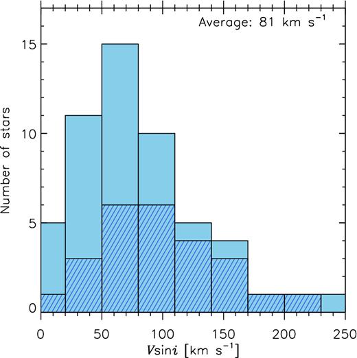 The rotational velocity distribution of the stars. The light blue histogram shows the distribution for the whole sample while the histogram of dark blue slant lines illustrates the distribution of bona-fide γ Dor stars.