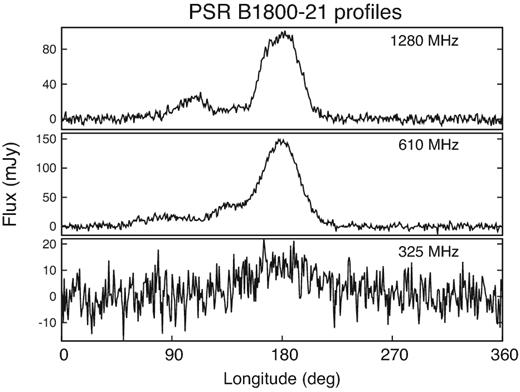 Profile of the pulsar B1800−21 measured using GMRT at the three radio frequencies 1280, 610 and 325 MHz. The observations were carried out between 2015 August and September. The pulsar flux decreases considerably at the lowest frequency where the profile also exhibits scattering.