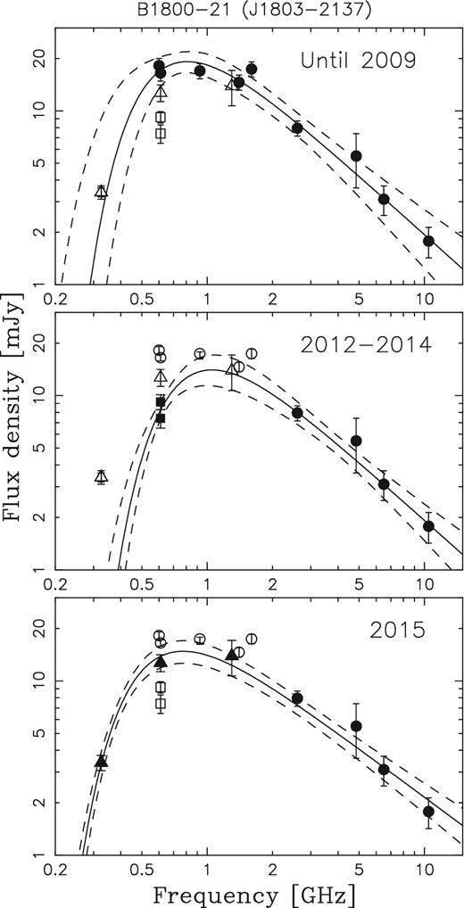 The radio spectra for the pulsar B1800−21 measured during different observing epochs. The circular points represent the flux values from the literature measured before 2009, the square points show the measurements during the period between 2012 December and 2014 January. The measurements carried out after 2015 January are shown as triangular points. The solid line represents the fitted model during each epoch of observation and the dashed lines correspond to the 1σ envelope for all possible fits (the fitting procedure is described in the main text). For each case, the spectral fits were performed only using the measurements denoted by filled symbols with the empty symbol measurements shown only for comparison. All three spectral fits included the high-frequency data (2 GHz and above) from before 2009, to help us constrain the intrinsic pulsar spectrum (since at these frequencies the effects of thermal absorption should be negligible). The GPS characteristic is visible during each epoch of observation.