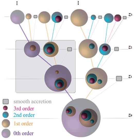 Anatomy of a merger tree for a host halo (purple sphere at the bottom) at redshift z = z0. The purple spheres indicate the assembly history of the main progenitor. We refer to these as ‘zeroth-order’ progenitors, and they accrete ‘first-order’ progenitors (orange), which end up as first-order subhaloes at z = z0. In turn, these first-order progenitors accrete second-order progenitors (blue) which end up as second-order subhaloes (sub-subhaloes) at z = z0, etc. The large, shaded box highlights a single branching point, which is the building block of a merger tree. The small shaded boxes present at each branching point reflect ‘smooth accretion’.