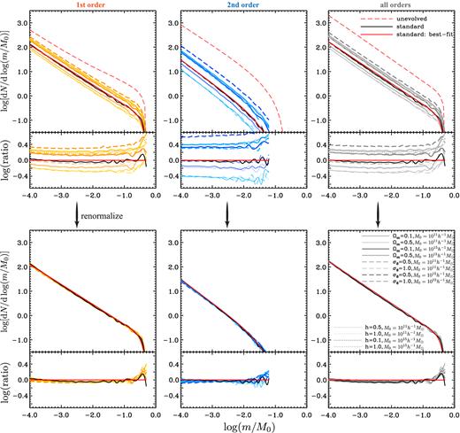 Upper row: the average SHMFs, for subhaloes of the first order (left), second order (middle), and all orders (right), at redshift z = 0 for different cosmologies and host halo masses, as indicated. The dashed, light-red curves represent the universal unevolved SHMFs. The solid black curves represent the standard model for a host halo of mass M0 = 1013 h− 1M⊙ in the Bolshoi cosmology. The solid, red curves are the fitting functions of the form of equation (13) that best fits the standard model. The small panels show the ratios with respect to this best fit to the standard model. Lower row: same as the upper row, but this time the SHMFs have been renormalized by their subhalo mass fraction, fs (see text for details).
