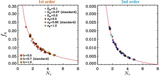 The relation between subhalo mass fraction, fs, and the host halo's ‘dynamical age’, Nτ, defined as the number of dynamical time-scales elapsed since the formation of the (average) host halo (see equation 17). The left- and right-hand panels correspond to first- and second-order subhaloes, respectively. Symbols of different size and shades indicate different cosmologies. For each cosmology, there are five points, corresponding to the five halo masses, log (M0/ h− 1M⊙) = 11, 12, …, 15. The red lines are the best-fitting relations given by equations (19) and (20).
