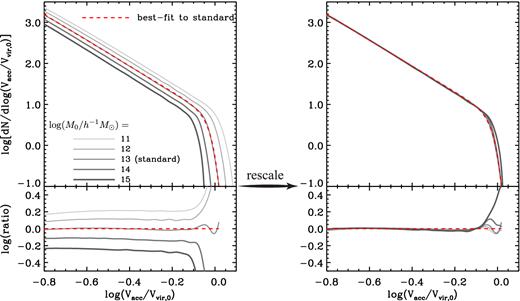 Left-hand panel: the average, unevolved SHVFs, dN/dlog (Vacc/Vvir, 0), for different host halo masses in the Bolshoi cosmology. The red curve represents the fitting function of the form of equation (21) that best fits the standard model (i.e. M0 = 1013 h− 1M⊙). The bottom panel plots the ratios relative to this fitting function. Right-hand panel: same as for the left-hand panel, except that here the SHVFs have been rescaled using the scale parameter a given by equation (23).