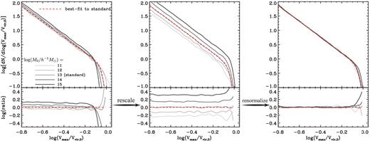 Left: the average, evolved SHVFs, dN/dlog (Vmax/Vvir, 0) for different halo masses in the Bolshoi cosmology. Middle: after rescaling with the parameter a, the flip-over in the halo mass dependence at the high-Vmax end is gone, and the evolved SHVFs have a universal shape, but different normalizations. Right: further renormalizing the rescaled, evolved SHVFs by $f_{\rm s}^{1.25}$ collapses them together, bringing them in good agreement with the best fit (red line, see text) to the standard model.