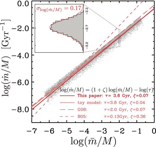 Orbit-averaged mass-loss rate, $\dot{m}$, as a function of the orbit-averaged subhalo mass, $\bar{m}$, both normalized by the mass of the host halo, M. Grey dots indicate the 10 000 individual Monte Carlo realizations of the toy model (see Appendix B) for a host halo mass of M = 1013 h− 1M⊙. Red lines of different styles represent equation (1) with parameters advocated by B05 (thin, short-dashed), G08 (thin, long-dashed), our toy model (thin, solid) and our final, tuned model (thick, solid). Inset: the distribution of orbit-averaged mass-loss rates at $\log (\bar{m}/M)=-2$, which is well represented by a lognormal distribution with dispersion $\sigma _{\log (\dot{m}/M)} = 0.17$ (red curve).