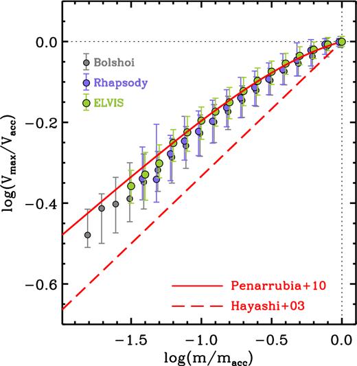 The ratio Vmax/Vacc as function of retained mass fraction m/macc. The solid, red line is the relation of Peñarrubia et al. (2010) that we use to compute the maximum circular velocities of dark matter subhaloes in our semi-analytical model. Circles represent the median relations obtained from various simulations, as indicated, with error bars indicating the 16 and 84 percentiles. The dashed, red line indicates the Vmax ∝ m1/3 relation advocated by Hayashi et al. (2003).