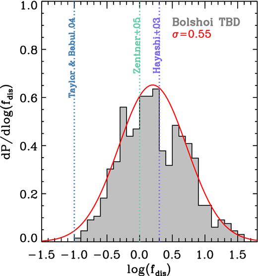 The distribution of fdis, a measure of the effective disruption radius, of the to-be-dirupted subhaloes in the Bolshoi simulation (dark grey), which can be approximated by a lognormal distribution with standard deviation $\:\sigma _{\log (f_{\rm dis})}=0.55$ and median $\bar{f}_{\rm dis}=1.6$ (red curve). The vertical, dotted lines mark the fixed values of fdis used in previous studies, as indicated.