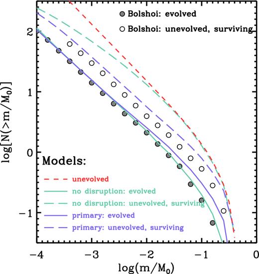 The average, cumulative SHMFs from the primary model (blue) and the model with no disruption (cyan). Model predictions (lines), averaged over 2000 realizations of halo mass M0 = 1014.2 h− 1M⊙, are compared with the Bolshoi results (symbols) averaged for all 281 host haloes in the mass bin M0 = 1014.25 ± 0.25 h− 1M⊙. The solid lines and filled symbols represent the evolved SHMFs; the long dashed lines and open circles represent the unevolved, surviving SHMFs; and the short dashed, red line represents the unevolved SHMF, which is the same for the primary and the ‘no disruption’ models as it reflects only the merger trees rather than the subhalo mass evolution.