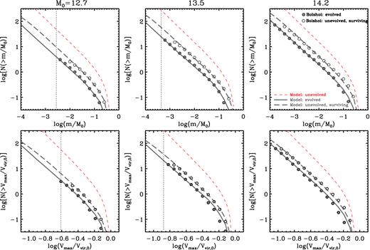The average, cumulative SHMFs, N(>m/M0) (upper) and SHVFs, N(>Vmax/Vvir, 0) (lower). Model predictions (lines), averaged over 2000 realizations of halo masses M0 = 1012.7 (left), 1013.5 (middle) and 1014.2 h− 1M⊙ are compared with the Bolshoi results (symbols) averaged for all the 571, 441 and 281 host haloes in the corresponding mass bin M0 = 1012.7±0.01, M0 = 1013.5±0.05 and M0 = 1014.25 ± 0.25 h− 1M⊙. The solid lines and filled symbols represent the evolved SHMFs (SHVFs). The long-dashed lines and open symbols represent the unevolved, surviving SHMFs (SHVFs), i.e. the abundance of surviving subhaloes as function of their mass (Vmax) at accretion. The short-dashed lines are the model predictions of the unevolved SHMFs (SHVFs), i.e. the abundance of all subhaloes ever accreted to the host halo's main progenitor, as function of mass (Vmax) at accretion. Overplotted in cyan lines only for halo mass M0 = 1014.2 h− 1M⊙ are the predictions from the model without subhalo disruption, but with enhanced mass-loss relative to the fiducial model so that it can also roughly reproduce the Bolshoi evolved SHMF.